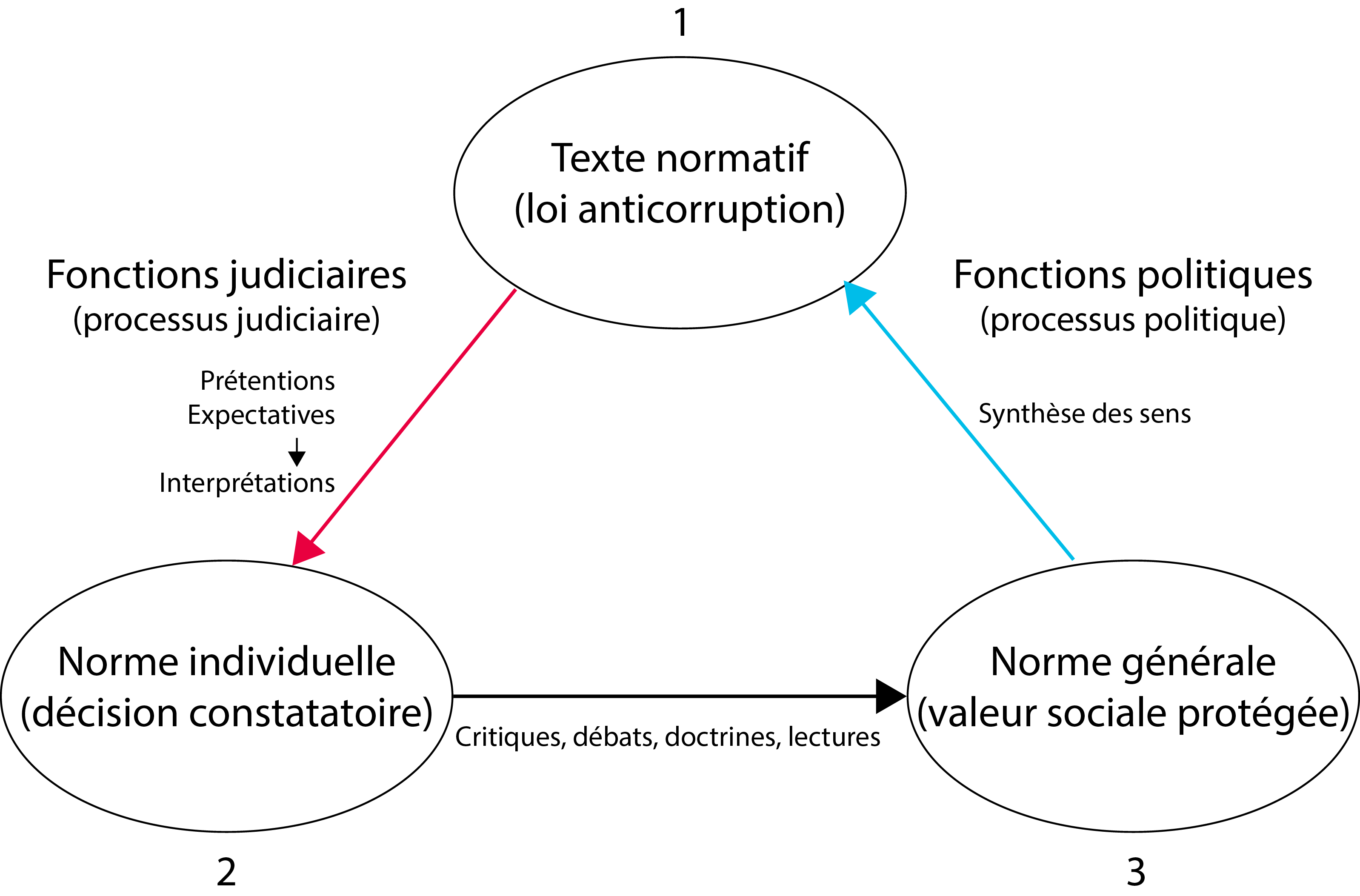 Judiciarisation de la grande corruption