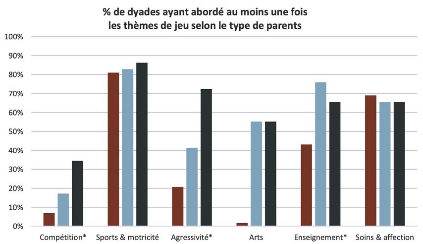 Interactions des peres