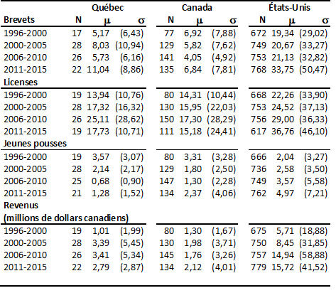 Tableau 1