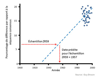 Découvrir, le #MagAcfas : Poux ou virus : la datation par les gènes, par Guy Drouin, Université d'Ottawa.