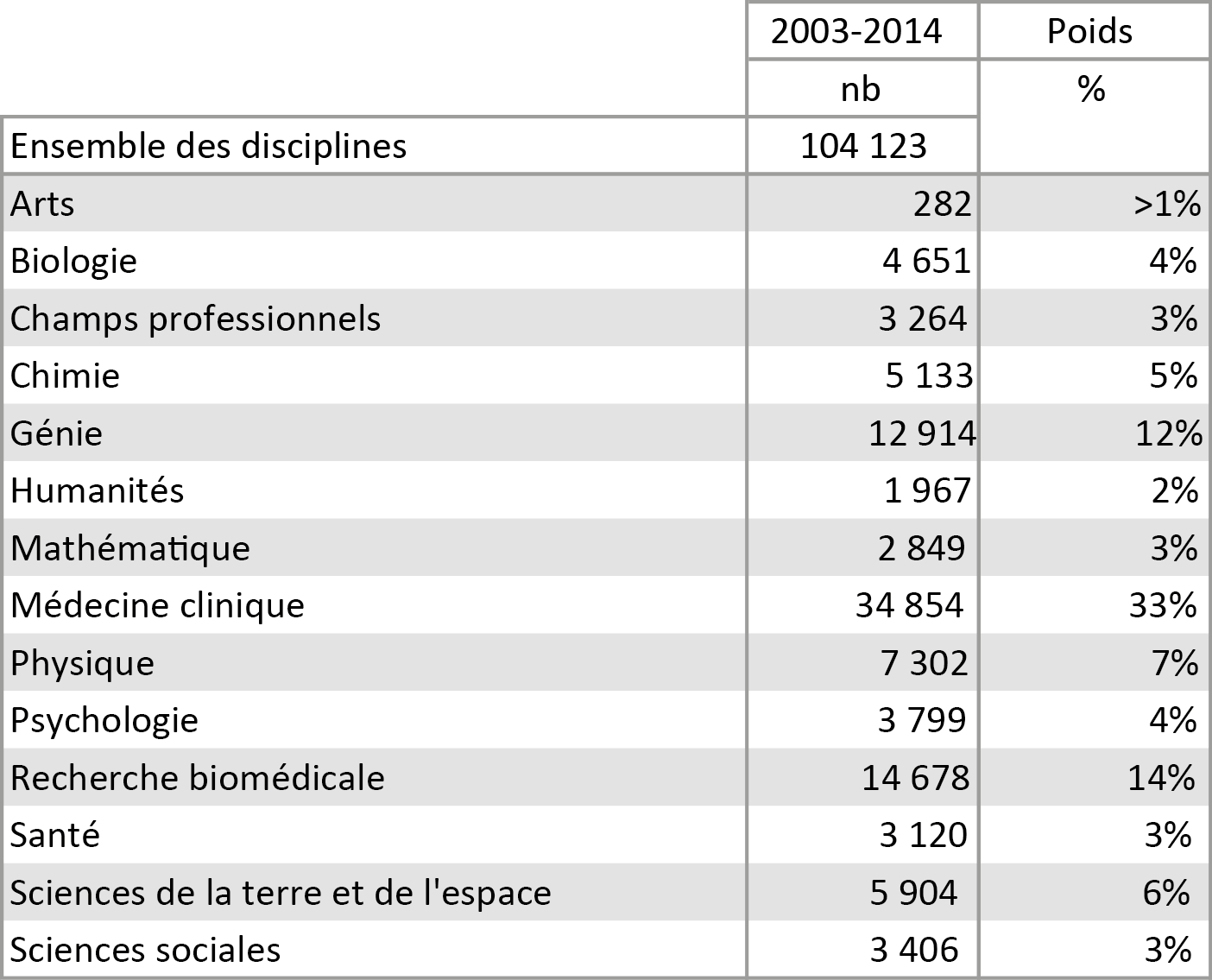 Nombre de publications totales selon les disciplines