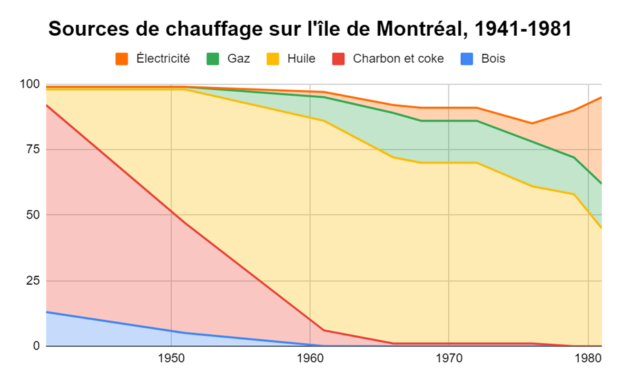 Tableau d'Ã©volution des modes de chauffage