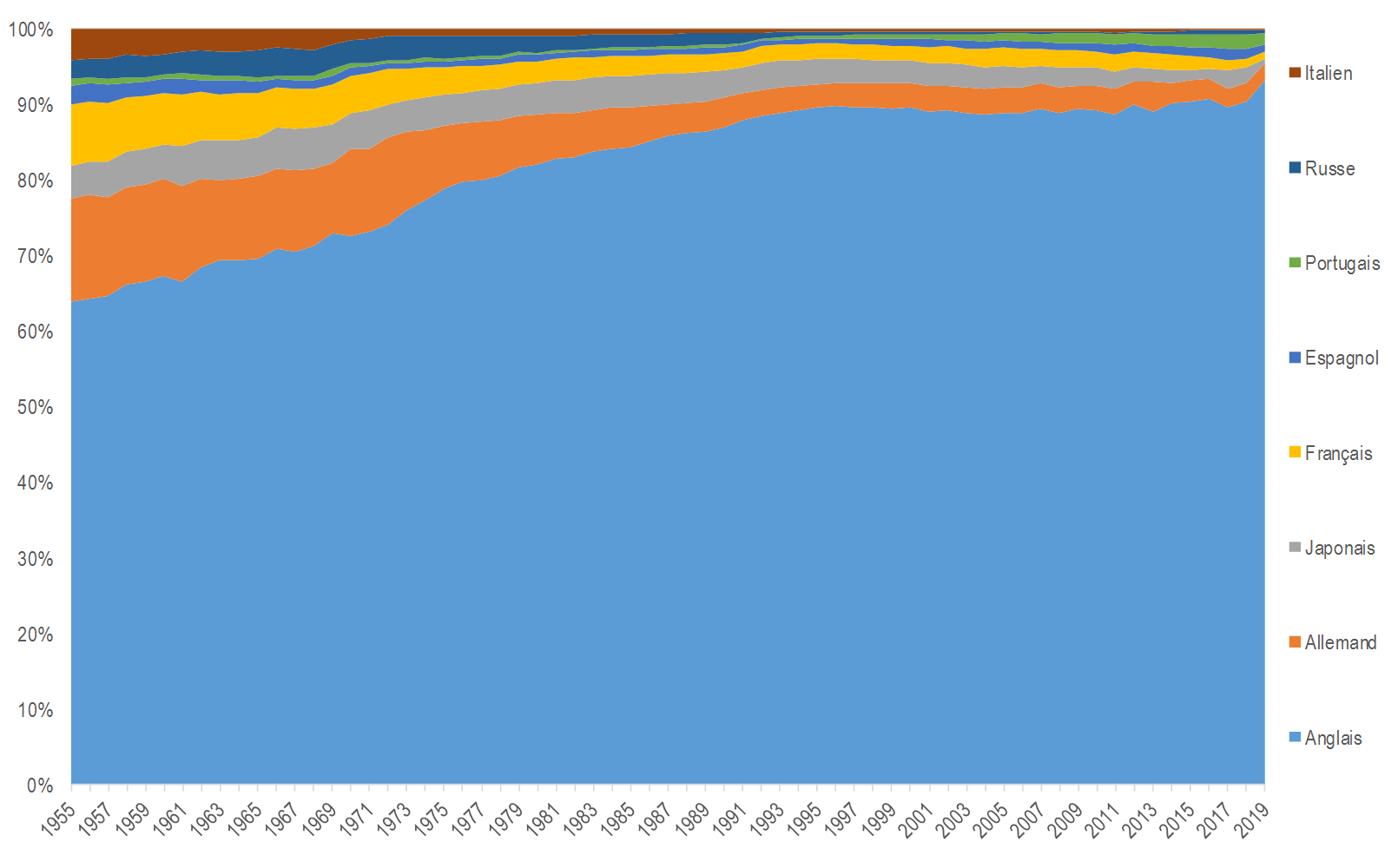 Vincent LariviÃ¨re, Figure 1, Pourcentage dâarticles selon la langue, 1955-2019. 