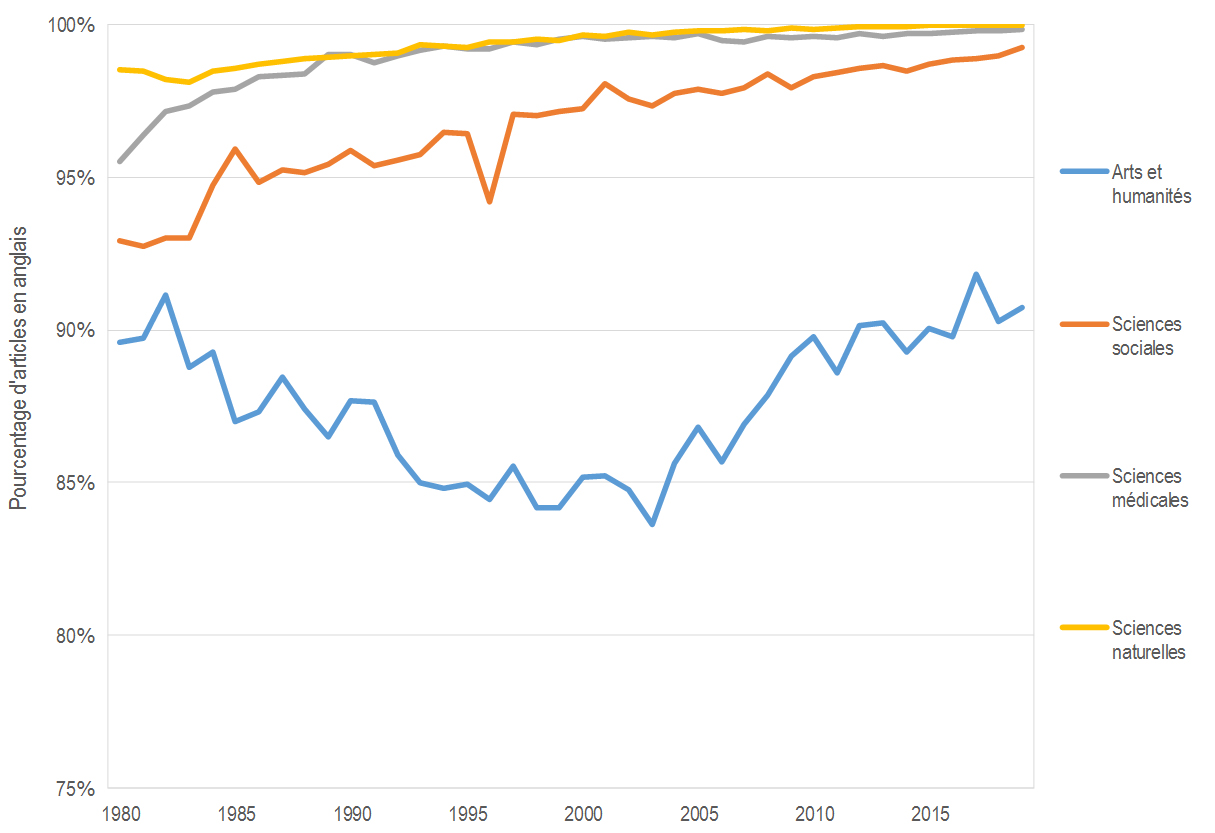 Vincent LariviÃ¨re, figure 2, Pourcentage dâarticles canadiens Ã©crits en anglais, 1980-2019.