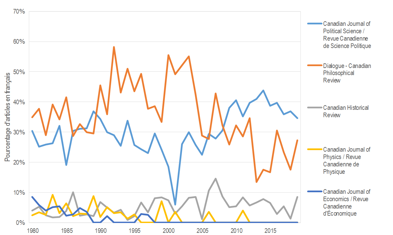 Vincent LariviÃ¨re, figure 3, Pourcentage de documents en franÃ§ais pour une sÃ©lection de revues canadiennes, 1980-2019.